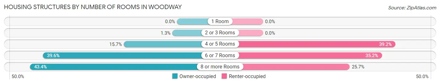 Housing Structures by Number of Rooms in Woodway