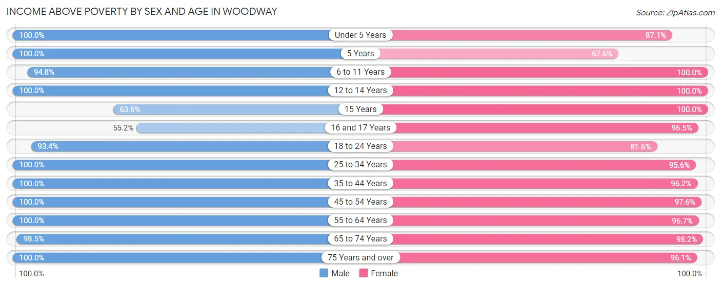 Income Above Poverty by Sex and Age in Woodway