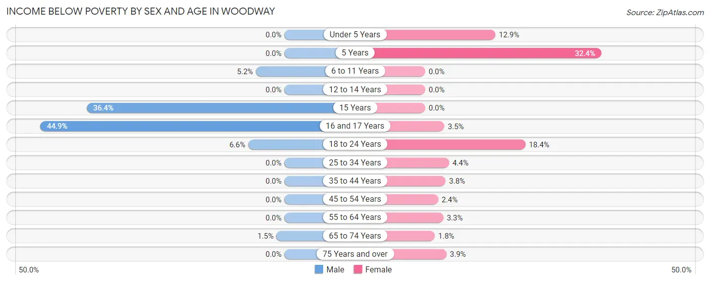 Income Below Poverty by Sex and Age in Woodway