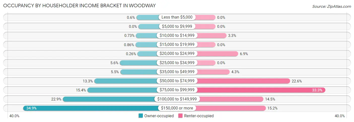 Occupancy by Householder Income Bracket in Woodway