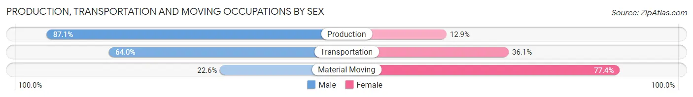 Production, Transportation and Moving Occupations by Sex in Woodway