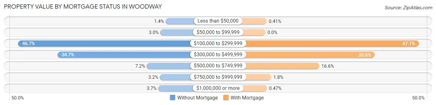 Property Value by Mortgage Status in Woodway