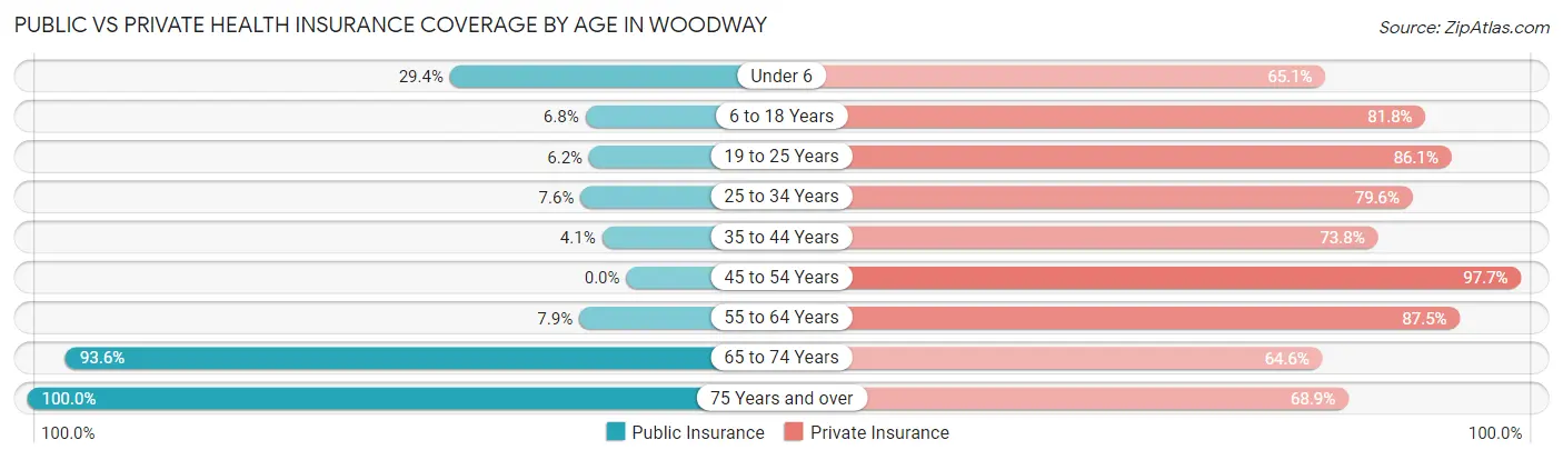 Public vs Private Health Insurance Coverage by Age in Woodway
