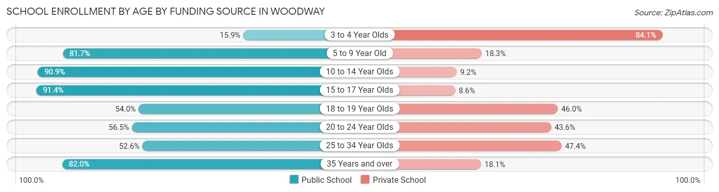 School Enrollment by Age by Funding Source in Woodway