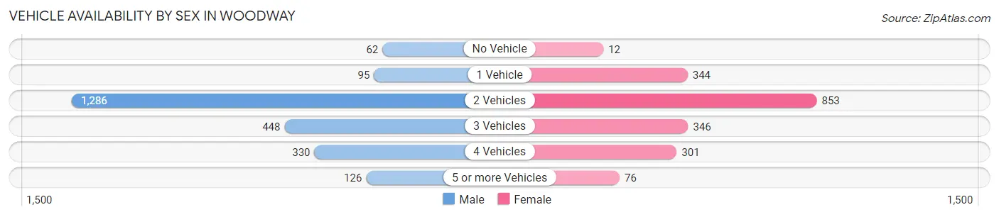 Vehicle Availability by Sex in Woodway