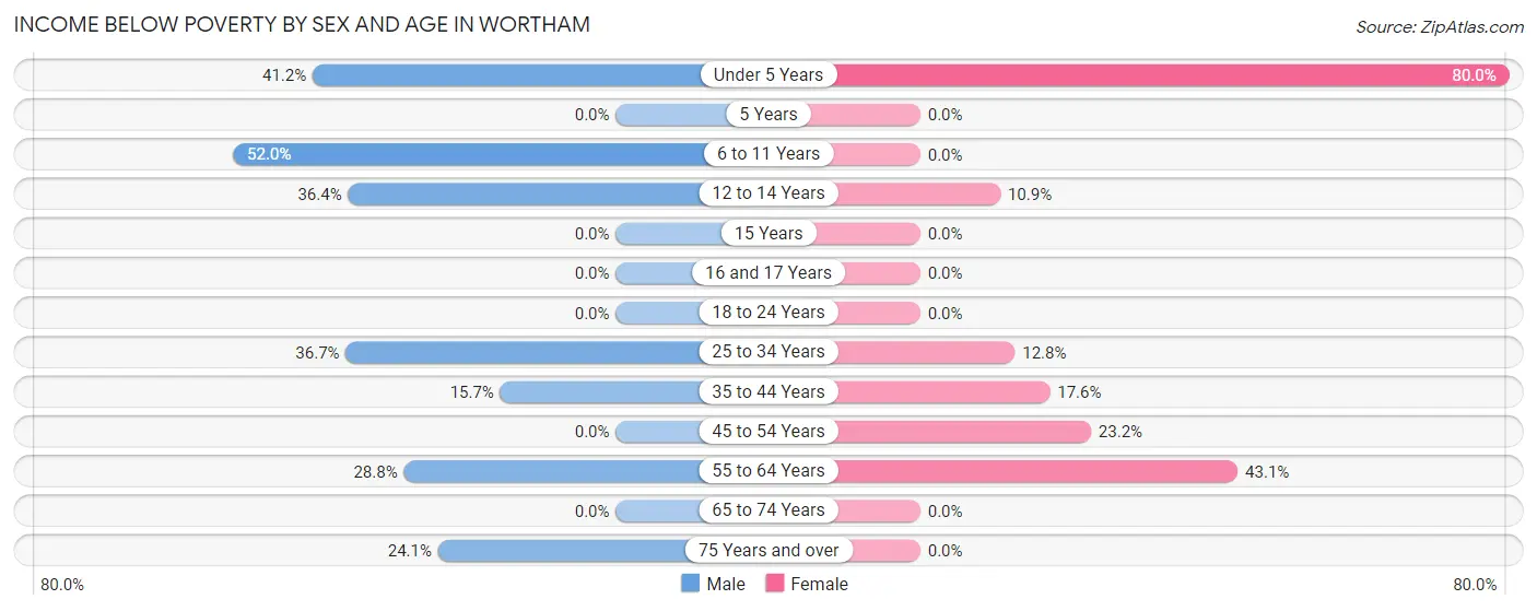 Income Below Poverty by Sex and Age in Wortham