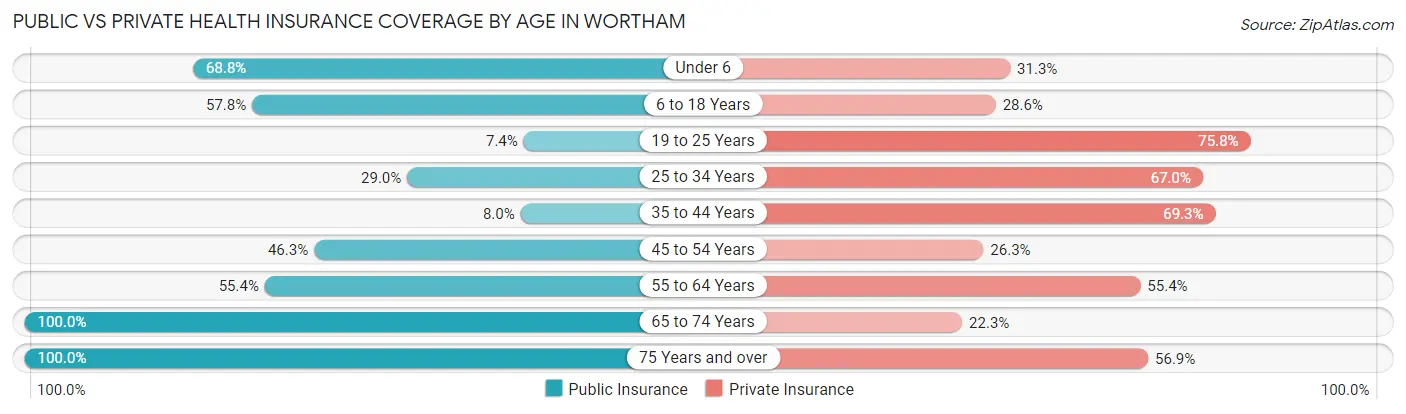 Public vs Private Health Insurance Coverage by Age in Wortham