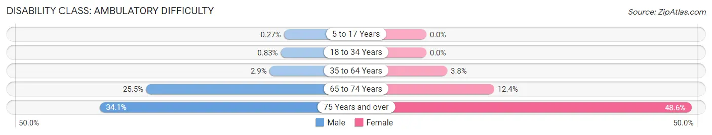 Disability in Wylie: <span>Ambulatory Difficulty</span>