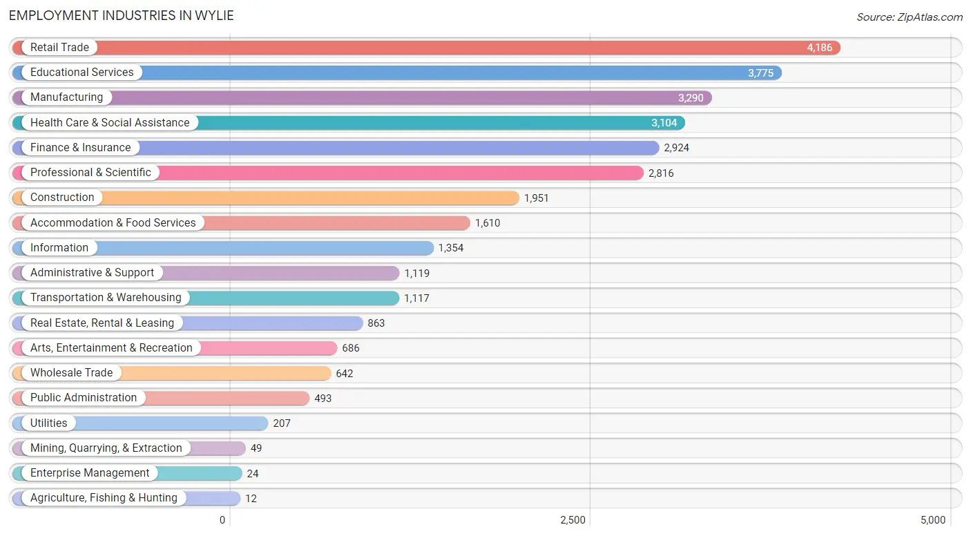 Employment Industries in Wylie