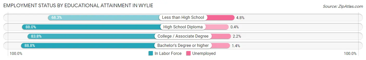 Employment Status by Educational Attainment in Wylie