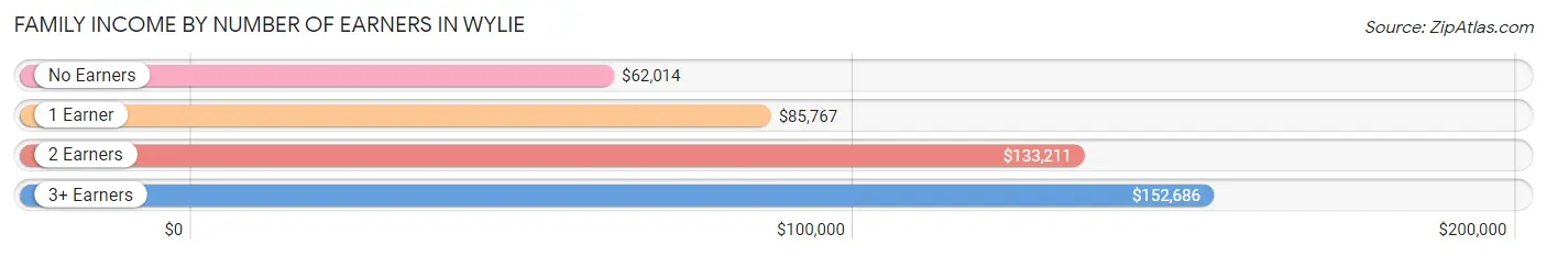 Family Income by Number of Earners in Wylie