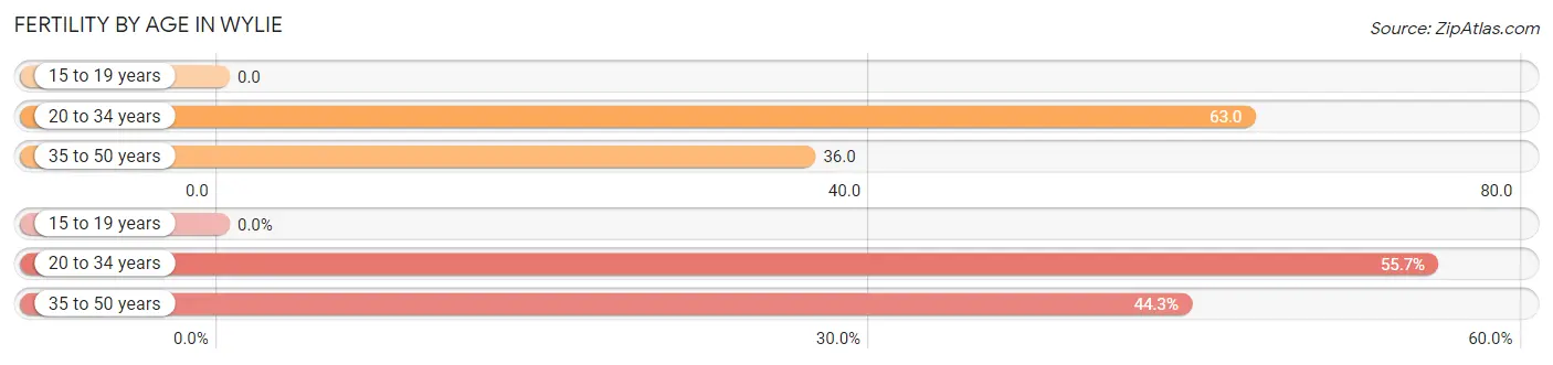 Female Fertility by Age in Wylie