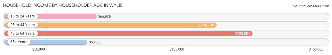 Household Income by Householder Age in Wylie