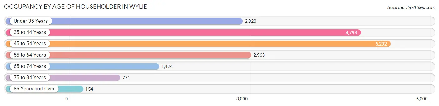 Occupancy by Age of Householder in Wylie