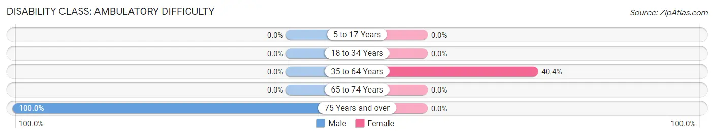 Disability in Yancey: <span>Ambulatory Difficulty</span>