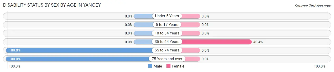 Disability Status by Sex by Age in Yancey