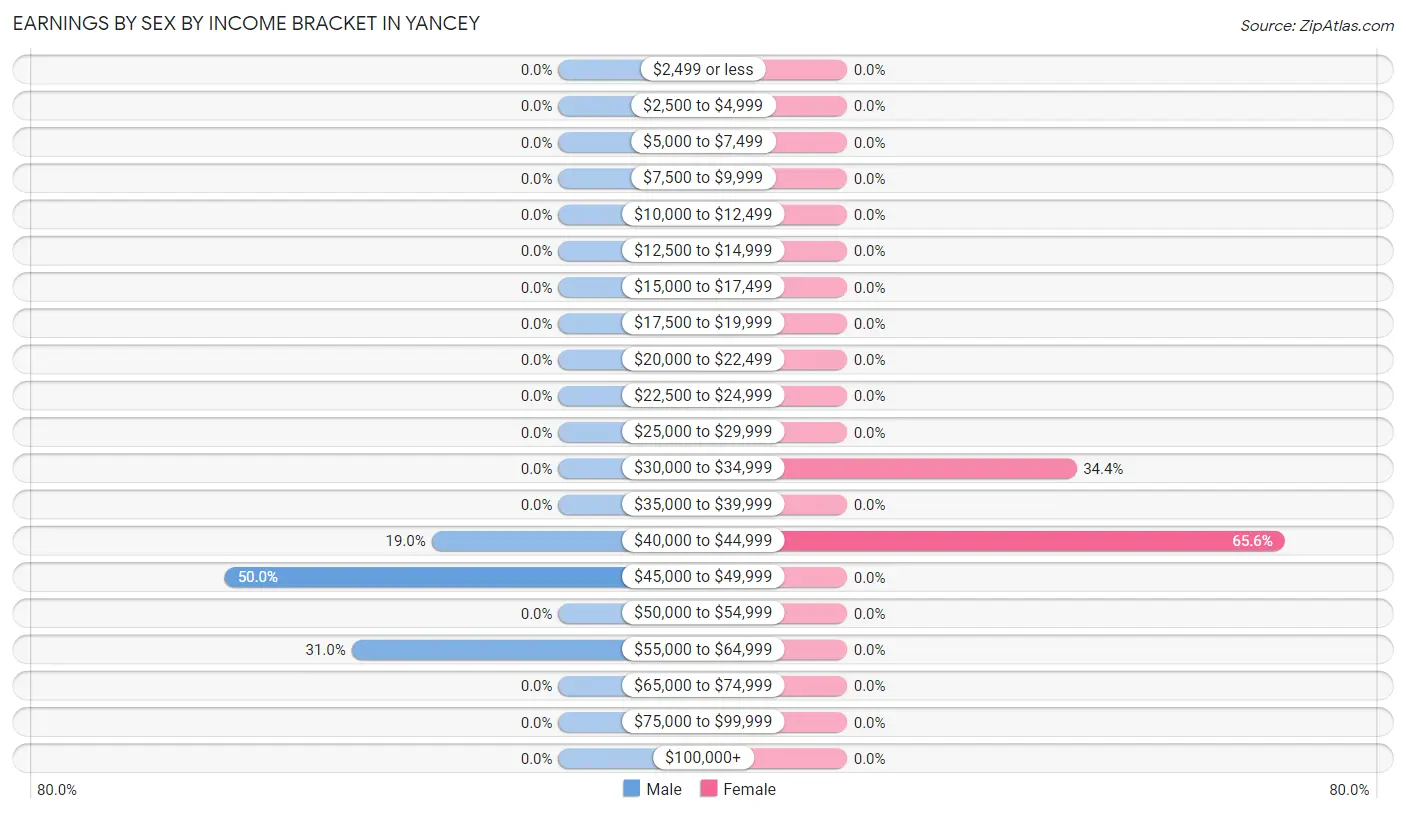 Earnings by Sex by Income Bracket in Yancey