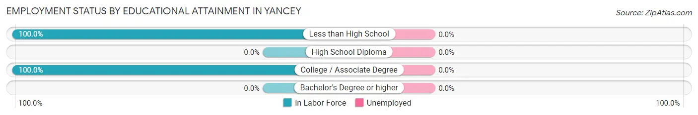 Employment Status by Educational Attainment in Yancey