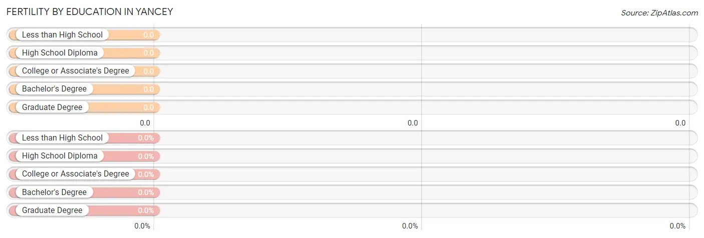 Female Fertility by Education Attainment in Yancey