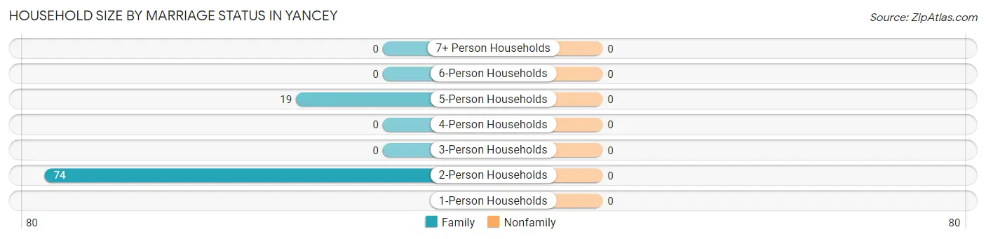 Household Size by Marriage Status in Yancey