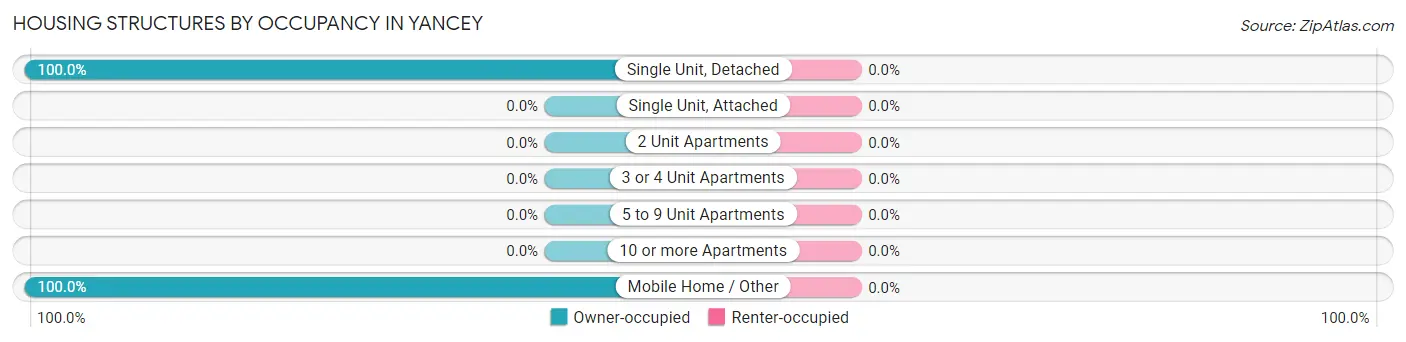 Housing Structures by Occupancy in Yancey