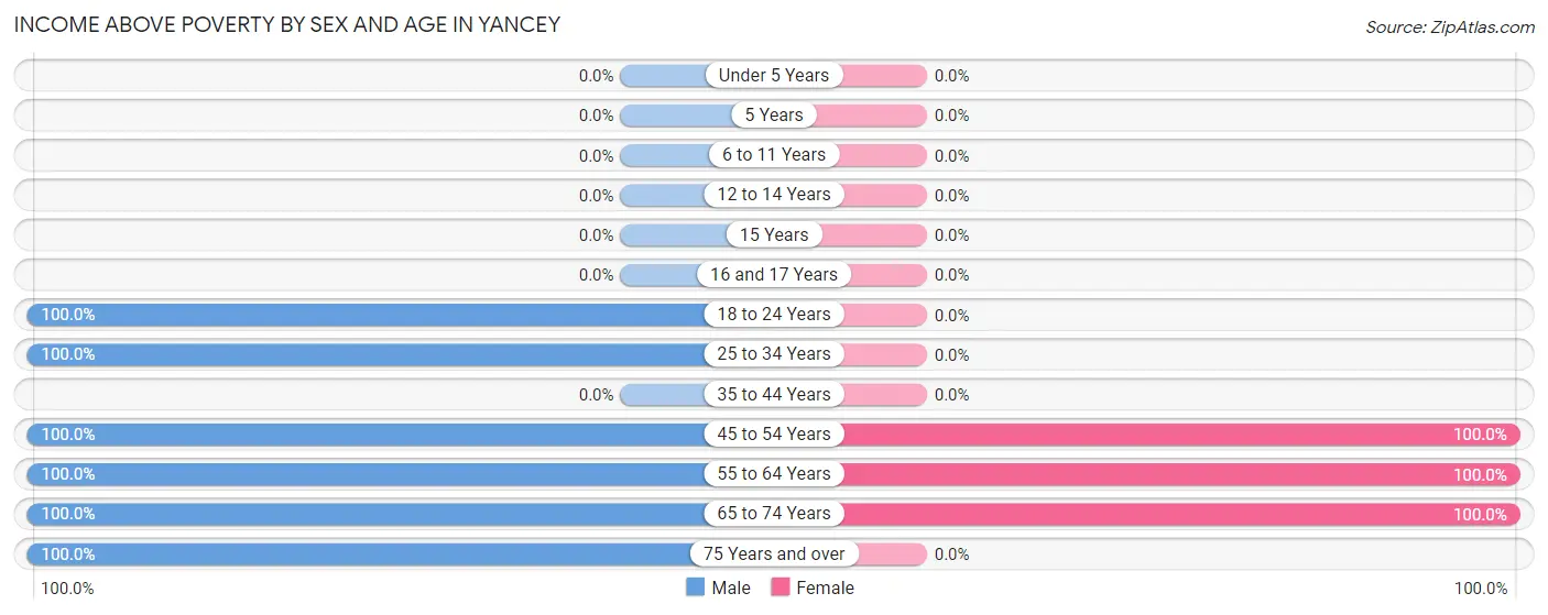 Income Above Poverty by Sex and Age in Yancey