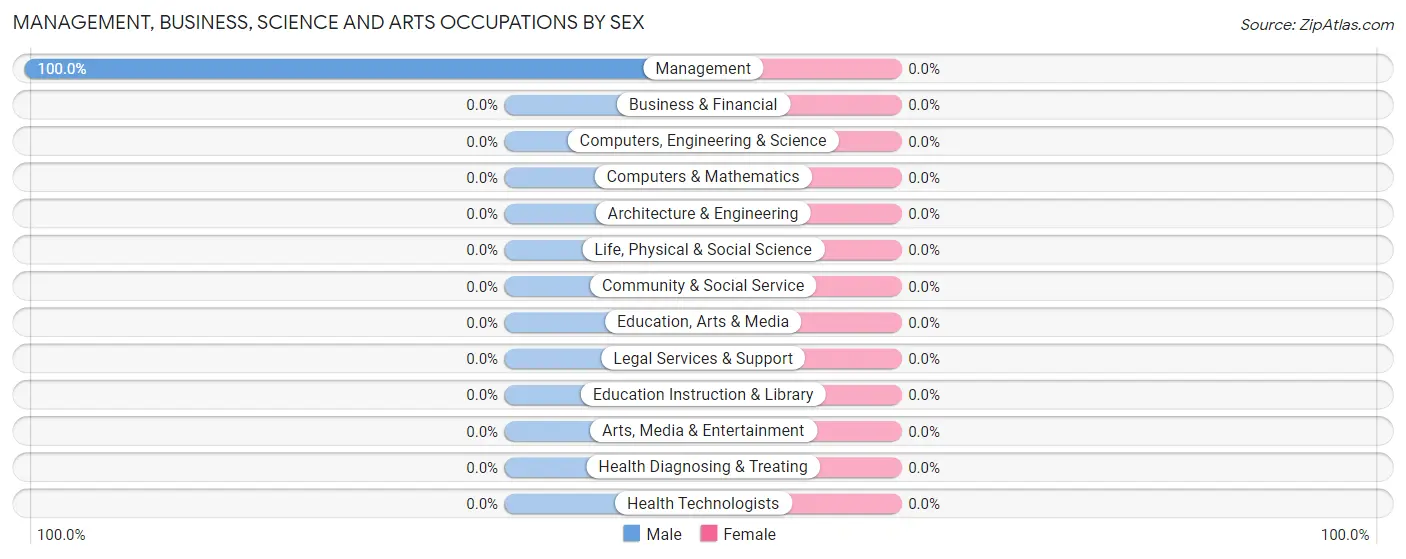 Management, Business, Science and Arts Occupations by Sex in Yancey