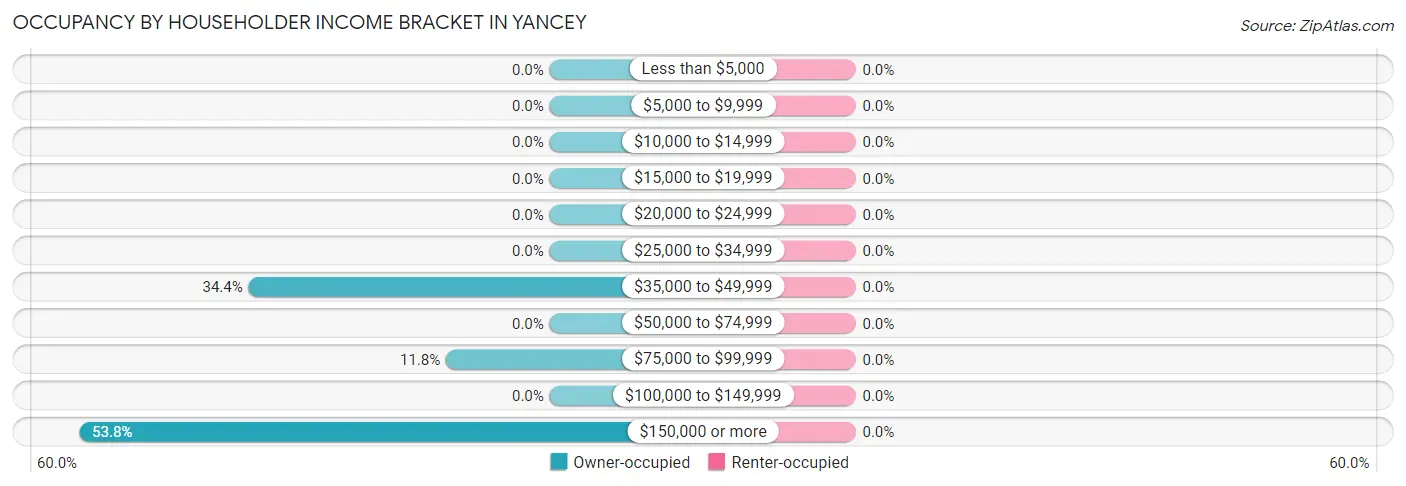 Occupancy by Householder Income Bracket in Yancey