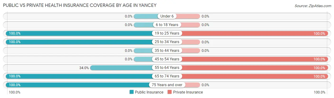 Public vs Private Health Insurance Coverage by Age in Yancey