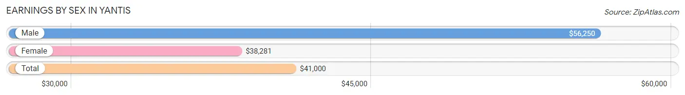 Earnings by Sex in Yantis