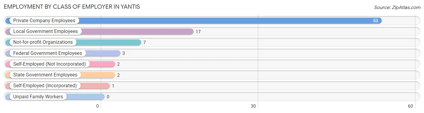 Employment by Class of Employer in Yantis