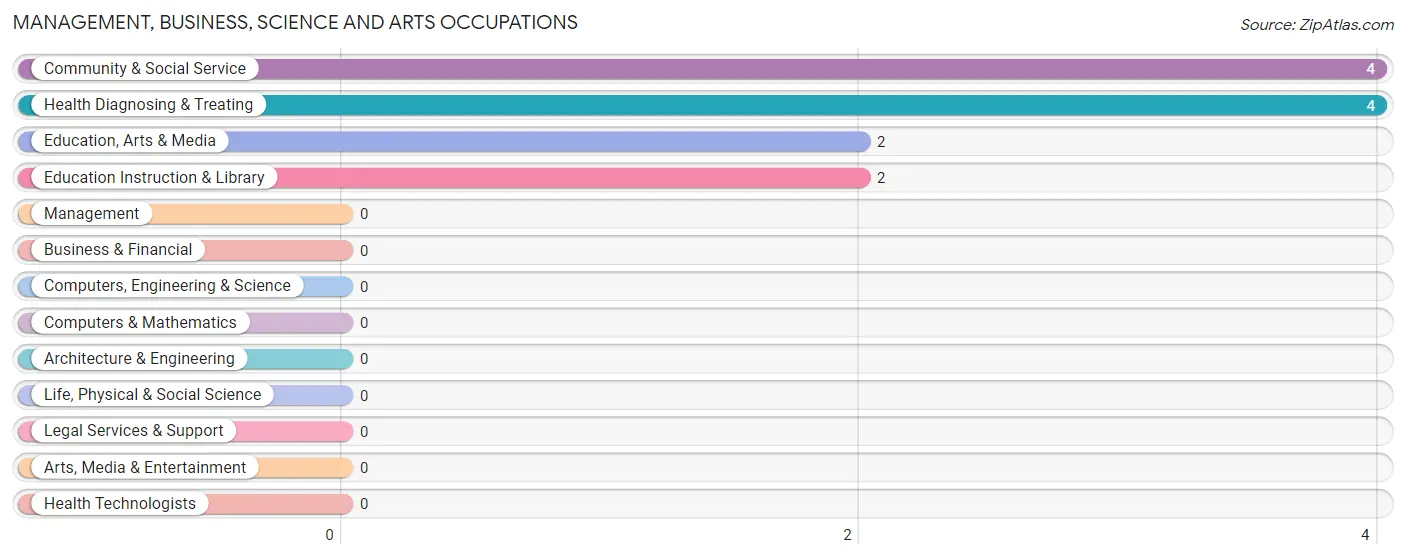 Management, Business, Science and Arts Occupations in Yantis