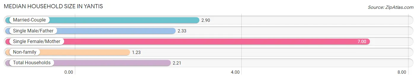 Median Household Size in Yantis