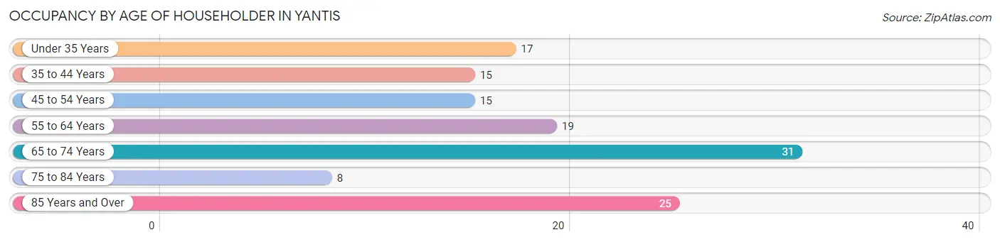 Occupancy by Age of Householder in Yantis