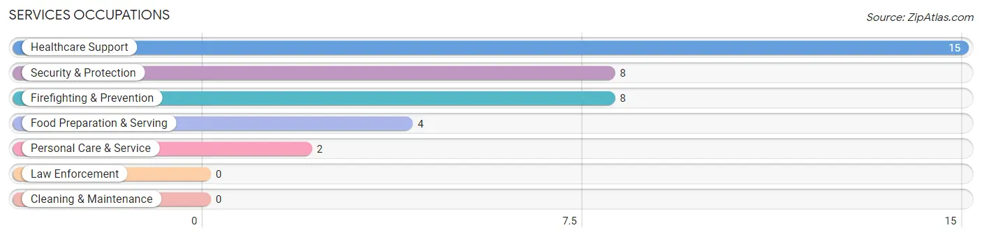 Services Occupations in Yantis