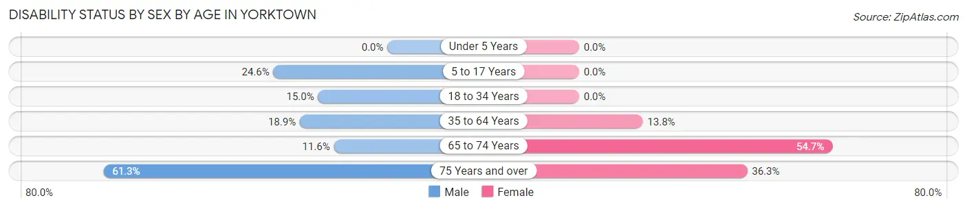 Disability Status by Sex by Age in Yorktown