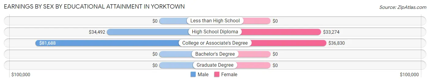 Earnings by Sex by Educational Attainment in Yorktown