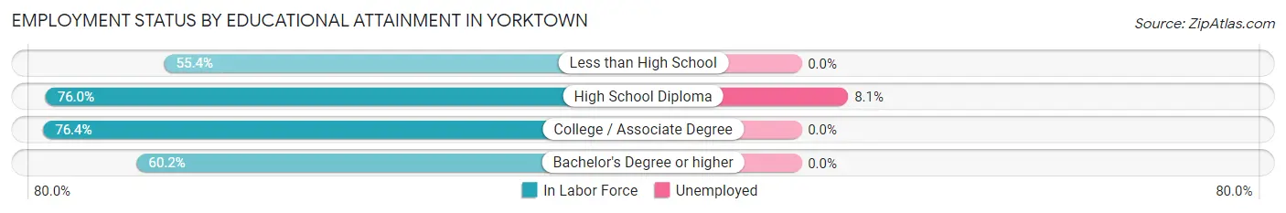 Employment Status by Educational Attainment in Yorktown