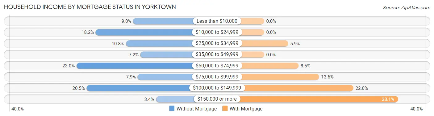Household Income by Mortgage Status in Yorktown
