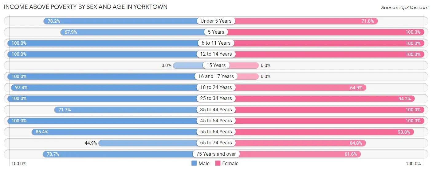 Income Above Poverty by Sex and Age in Yorktown