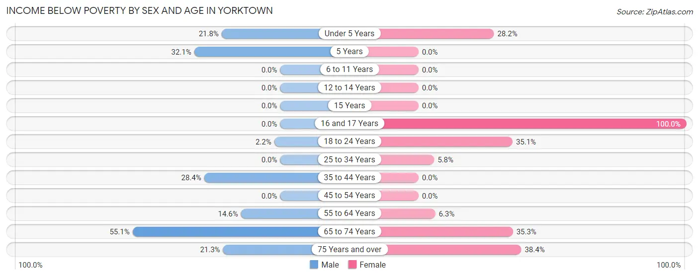 Income Below Poverty by Sex and Age in Yorktown