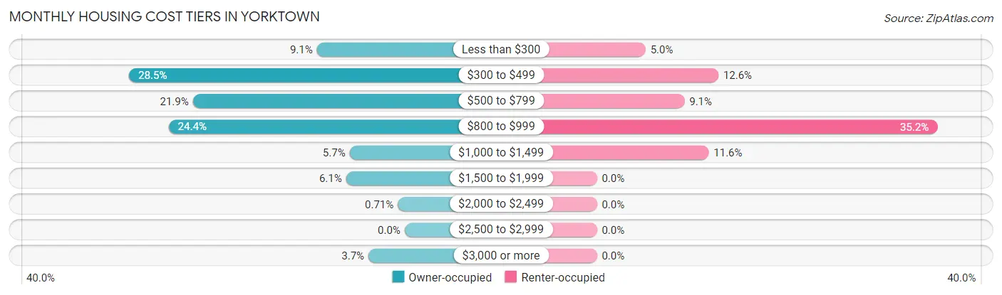 Monthly Housing Cost Tiers in Yorktown
