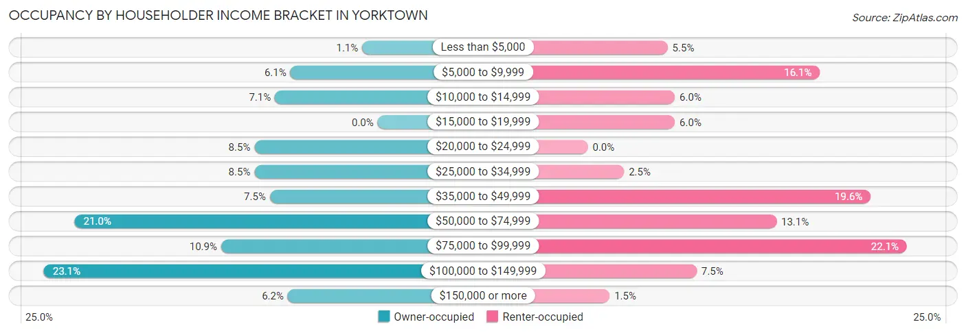 Occupancy by Householder Income Bracket in Yorktown
