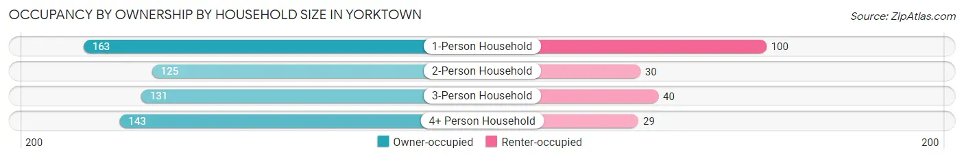 Occupancy by Ownership by Household Size in Yorktown