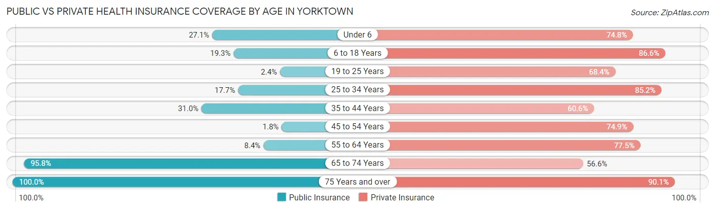 Public vs Private Health Insurance Coverage by Age in Yorktown