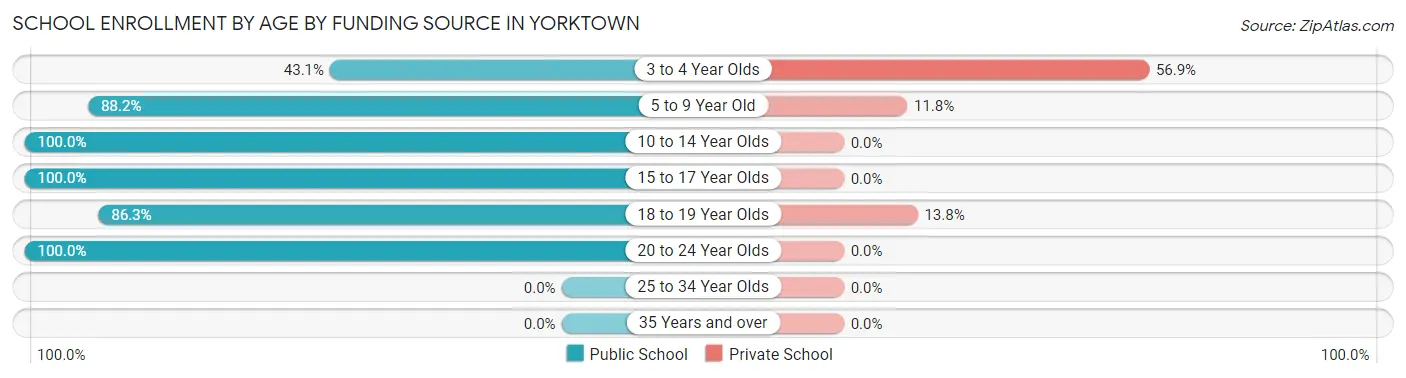 School Enrollment by Age by Funding Source in Yorktown