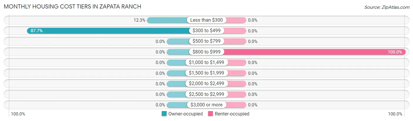 Monthly Housing Cost Tiers in Zapata Ranch