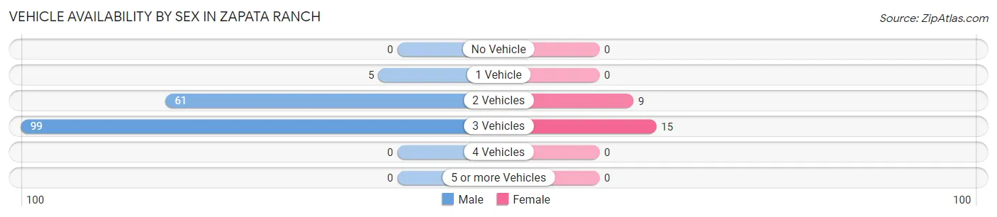 Vehicle Availability by Sex in Zapata Ranch