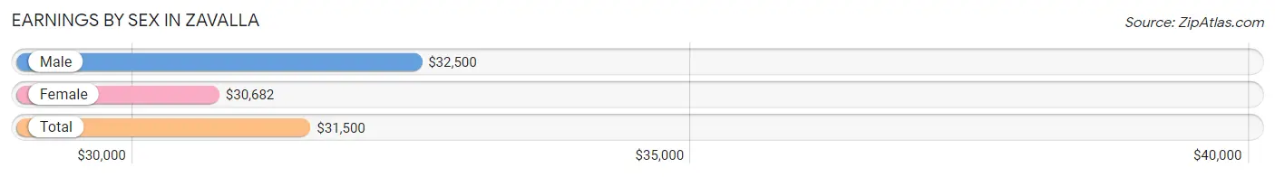 Earnings by Sex in Zavalla