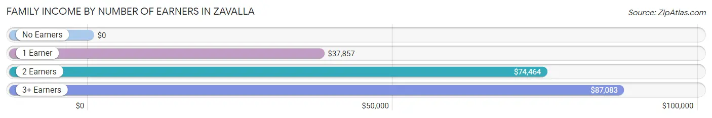 Family Income by Number of Earners in Zavalla